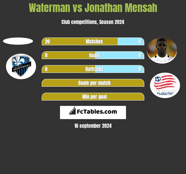 Waterman vs Jonathan Mensah h2h player stats