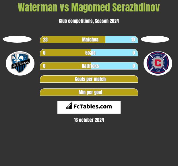 Waterman vs Magomed Serazhdinov h2h player stats