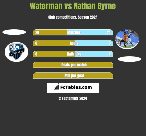 Waterman vs Nathan Byrne h2h player stats