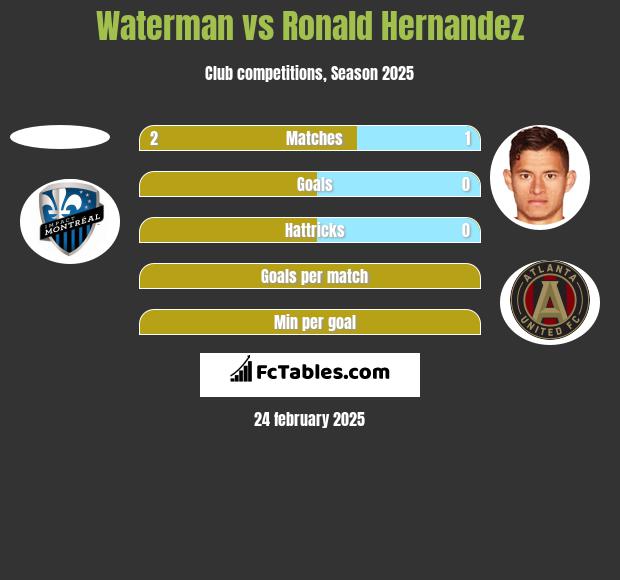 Waterman vs Ronald Hernandez h2h player stats