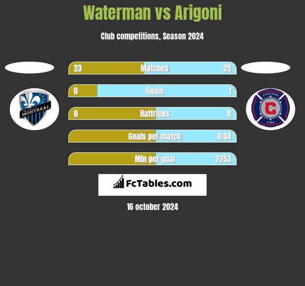 Waterman vs Arigoni h2h player stats