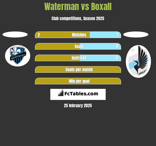 Waterman vs Boxall h2h player stats