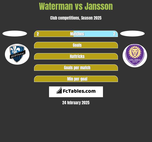 Waterman vs Jansson h2h player stats