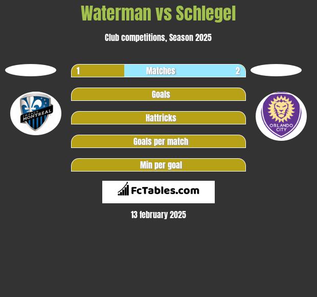 Waterman vs Schlegel h2h player stats