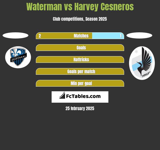 Waterman vs Harvey Cesneros h2h player stats