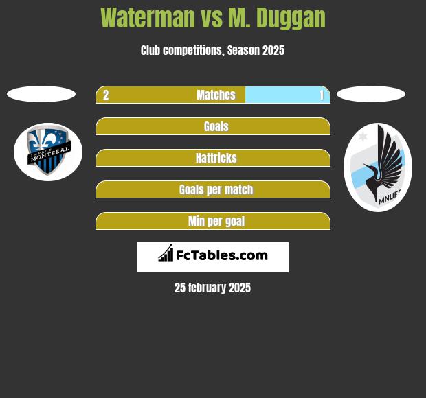 Waterman vs M. Duggan h2h player stats