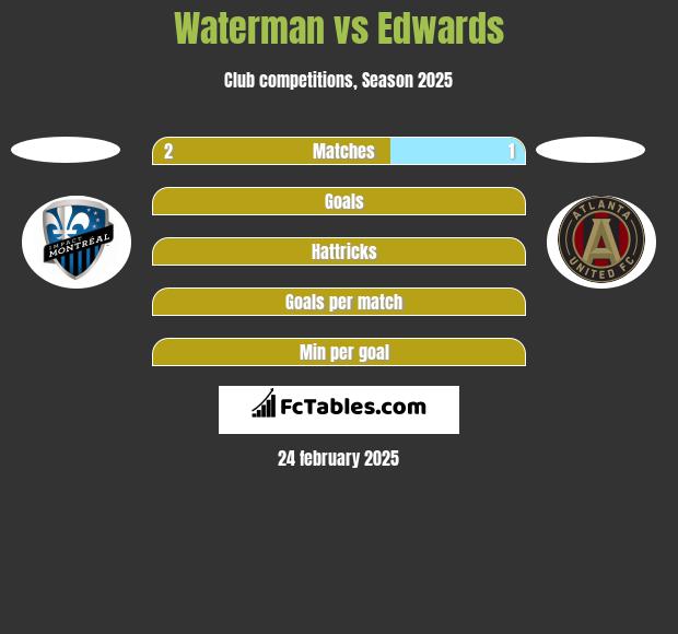 Waterman vs Edwards h2h player stats