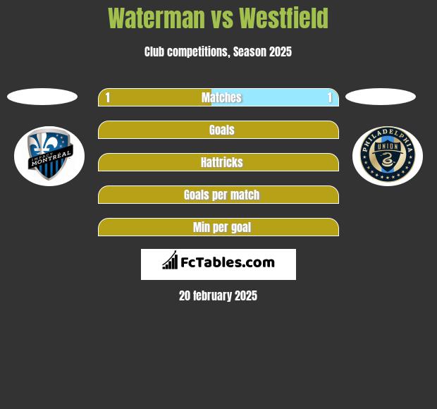 Waterman vs Westfield h2h player stats