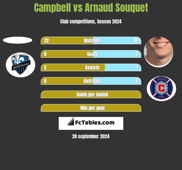 Campbell vs Arnaud Souquet h2h player stats