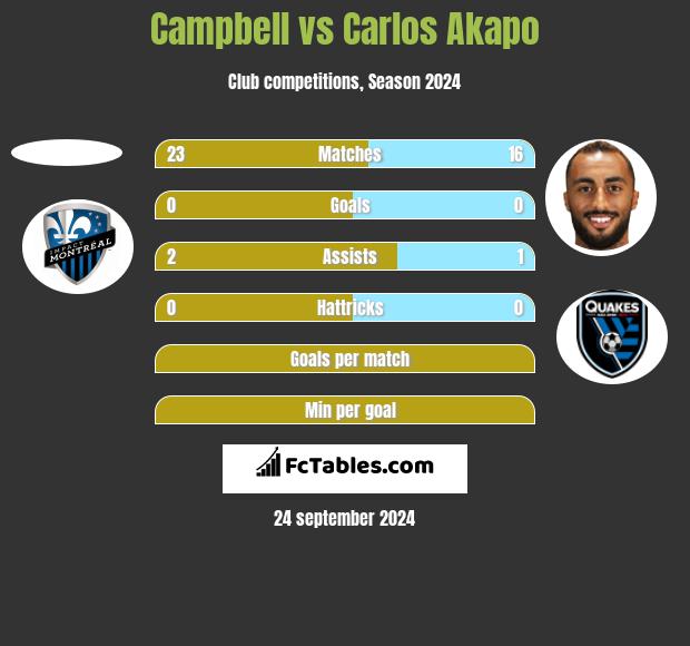 Campbell vs Carlos Akapo h2h player stats