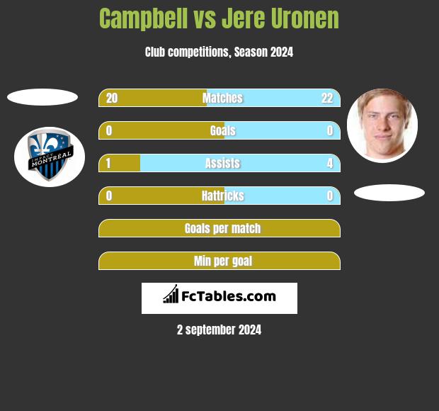 Campbell vs Jere Uronen h2h player stats