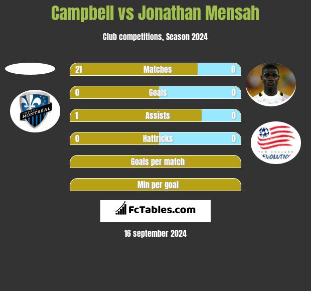 Campbell vs Jonathan Mensah h2h player stats