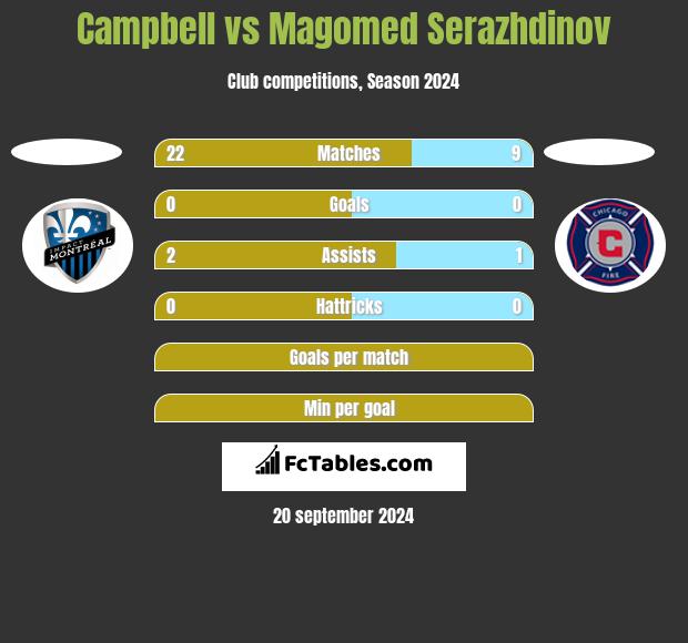 Campbell vs Magomed Serazhdinov h2h player stats