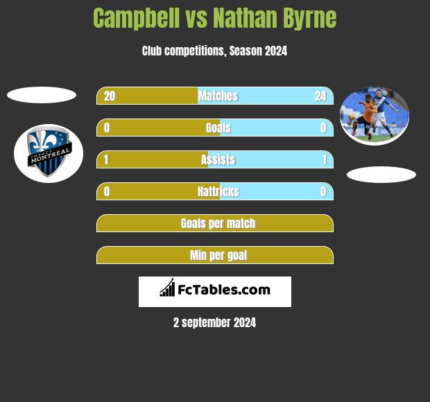 Campbell vs Nathan Byrne h2h player stats