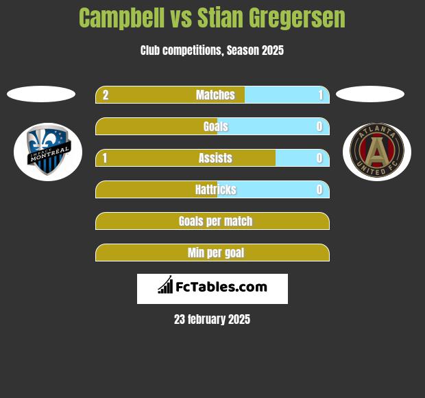 Campbell vs Stian Gregersen h2h player stats