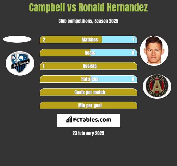 Campbell vs Ronald Hernandez h2h player stats