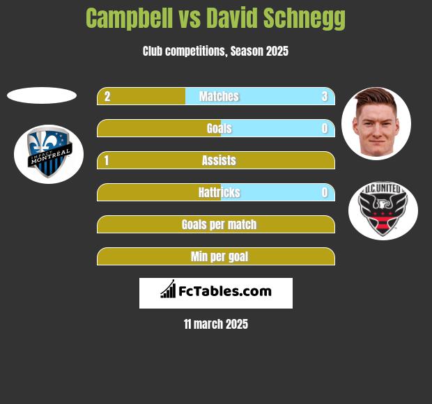 Campbell vs David Schnegg h2h player stats