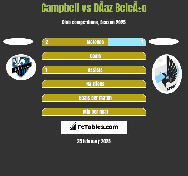 Campbell vs DÃ­az BeleÃ±o h2h player stats