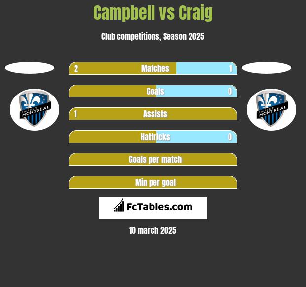 Campbell vs Craig h2h player stats