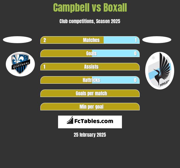 Campbell vs Boxall h2h player stats