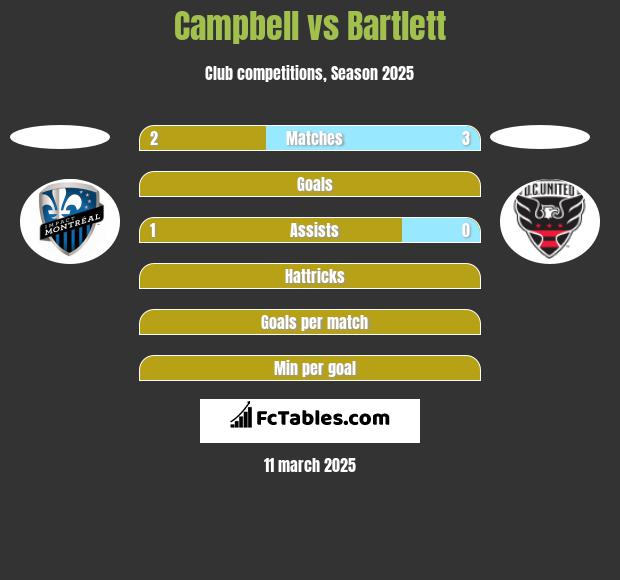 Campbell vs Bartlett h2h player stats