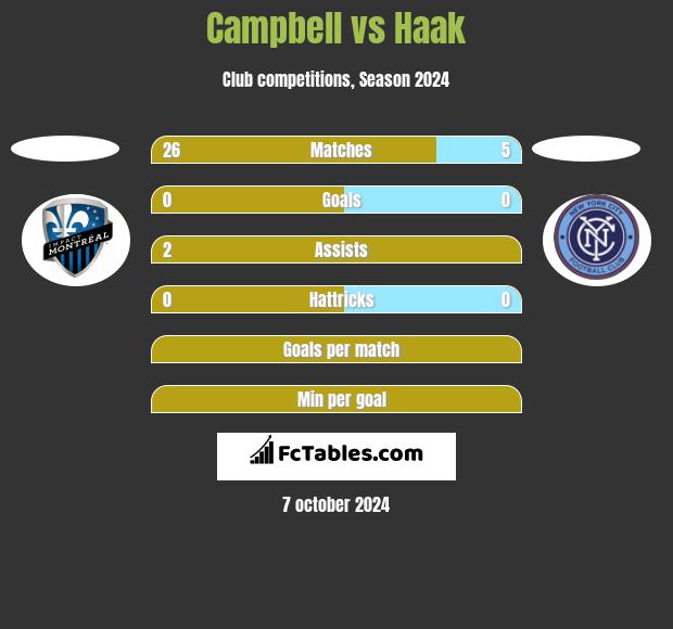 Campbell vs Haak h2h player stats