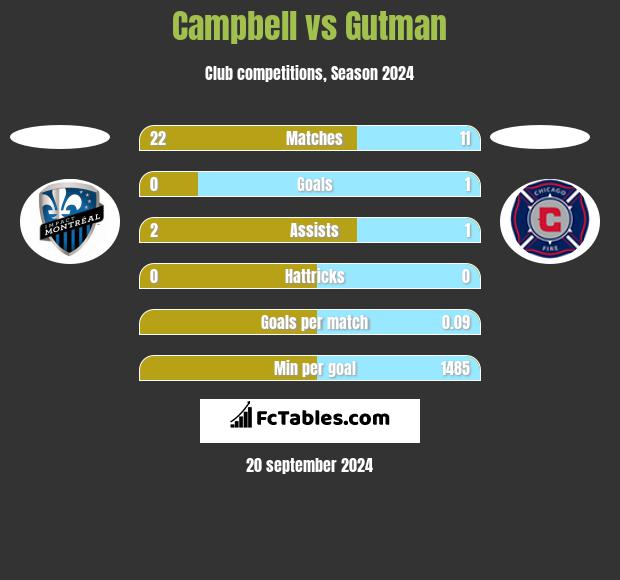 Campbell vs Gutman h2h player stats