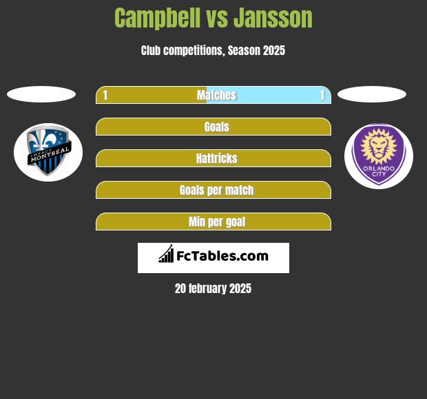 Campbell vs Jansson h2h player stats