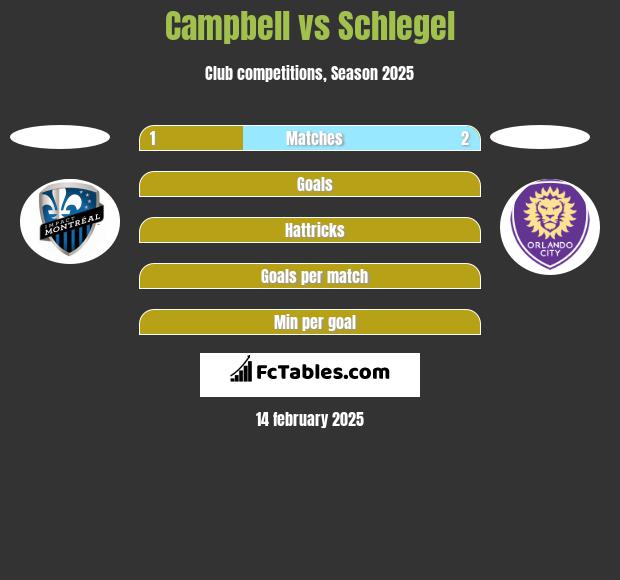 Campbell vs Schlegel h2h player stats