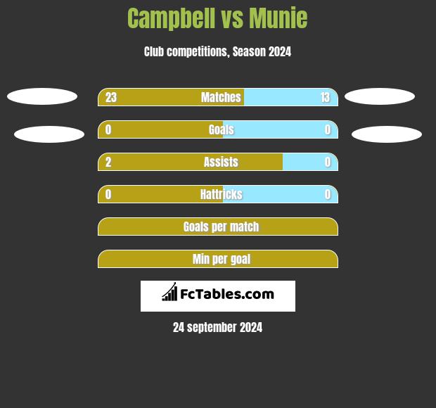 Campbell vs Munie h2h player stats