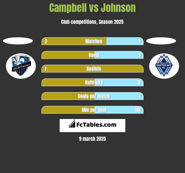 Campbell vs Johnson h2h player stats