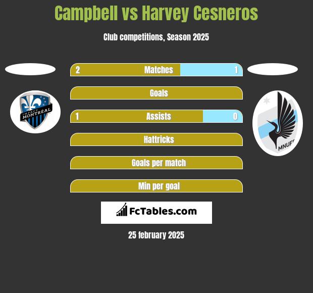 Campbell vs Harvey Cesneros h2h player stats