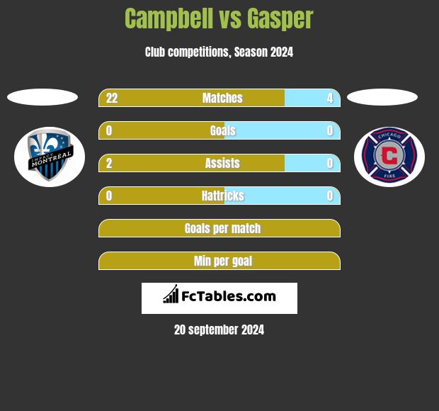 Campbell vs Gasper h2h player stats