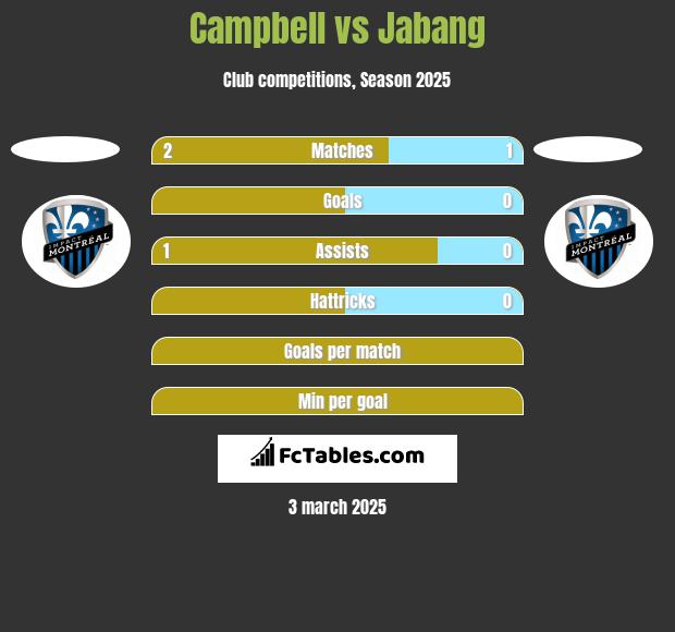 Campbell vs Jabang h2h player stats