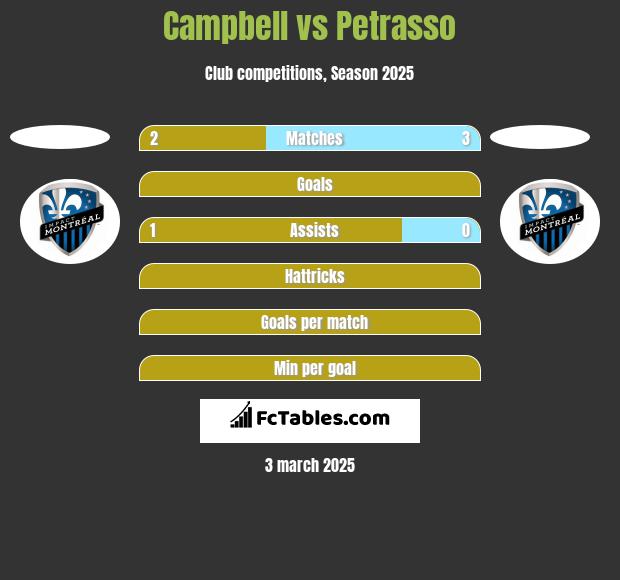 Campbell vs Petrasso h2h player stats