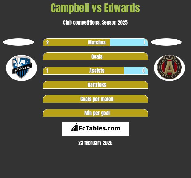 Campbell vs Edwards h2h player stats