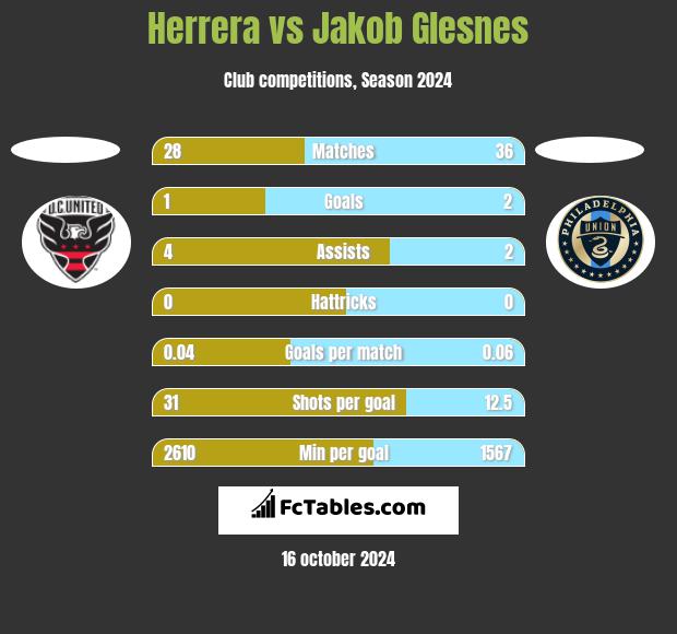 Herrera vs Jakob Glesnes h2h player stats