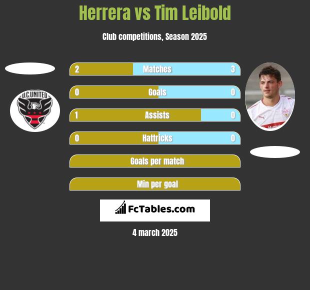 Herrera vs Tim Leibold h2h player stats