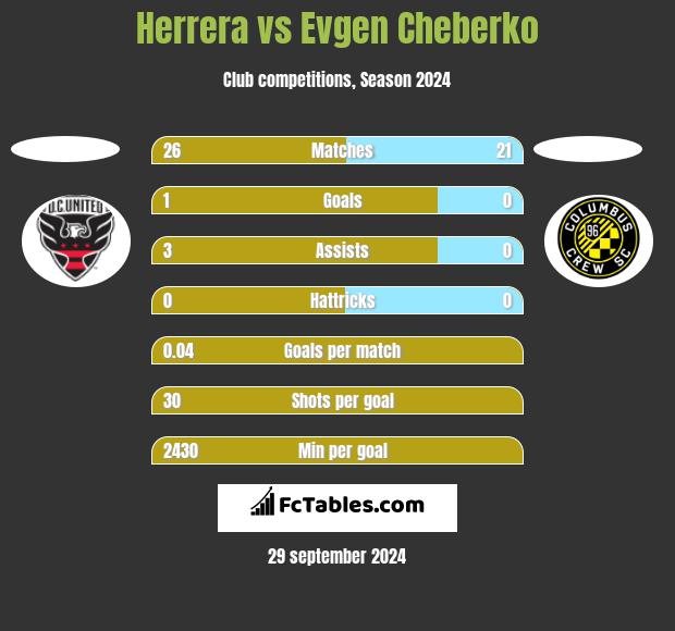 Herrera vs Evgen Cheberko h2h player stats