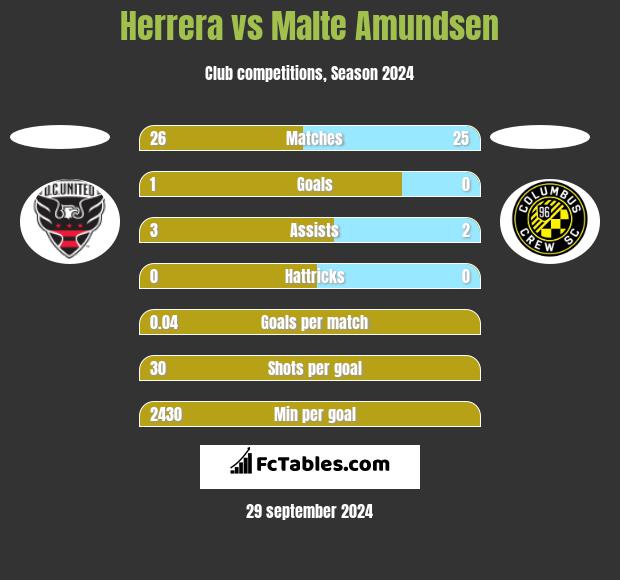 Herrera vs Malte Amundsen h2h player stats