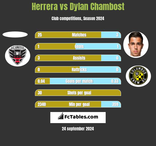 Herrera vs Dylan Chambost h2h player stats