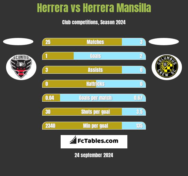 Herrera vs Herrera Mansilla h2h player stats