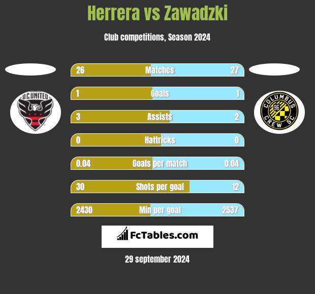 Herrera vs Zawadzki h2h player stats