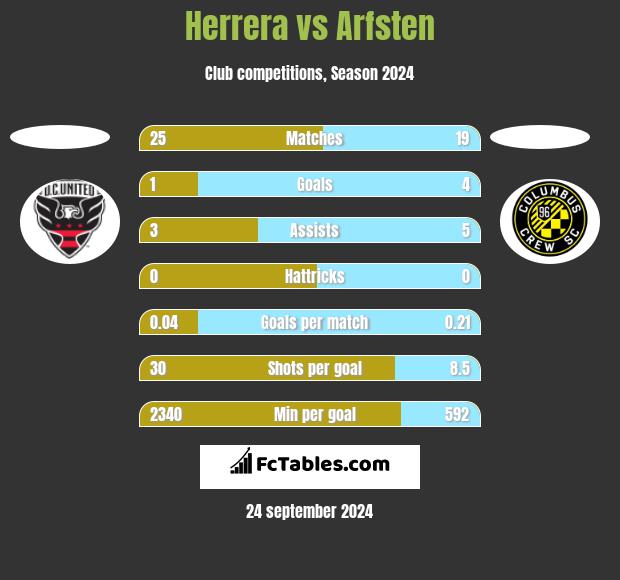 Herrera vs Arfsten h2h player stats