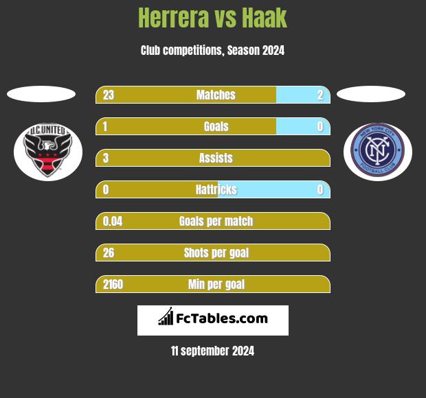 Herrera vs Haak h2h player stats