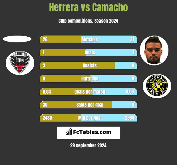 Herrera vs Camacho h2h player stats