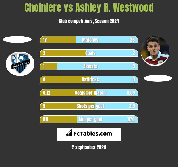 Choiniere vs Ashley R. Westwood h2h player stats