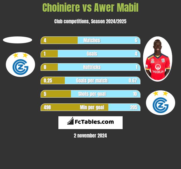 Choiniere vs Awer Mabil h2h player stats