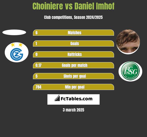 Choiniere vs Daniel Imhof h2h player stats