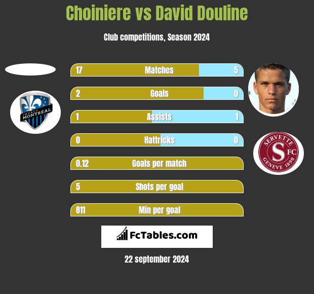 Choiniere vs David Douline h2h player stats